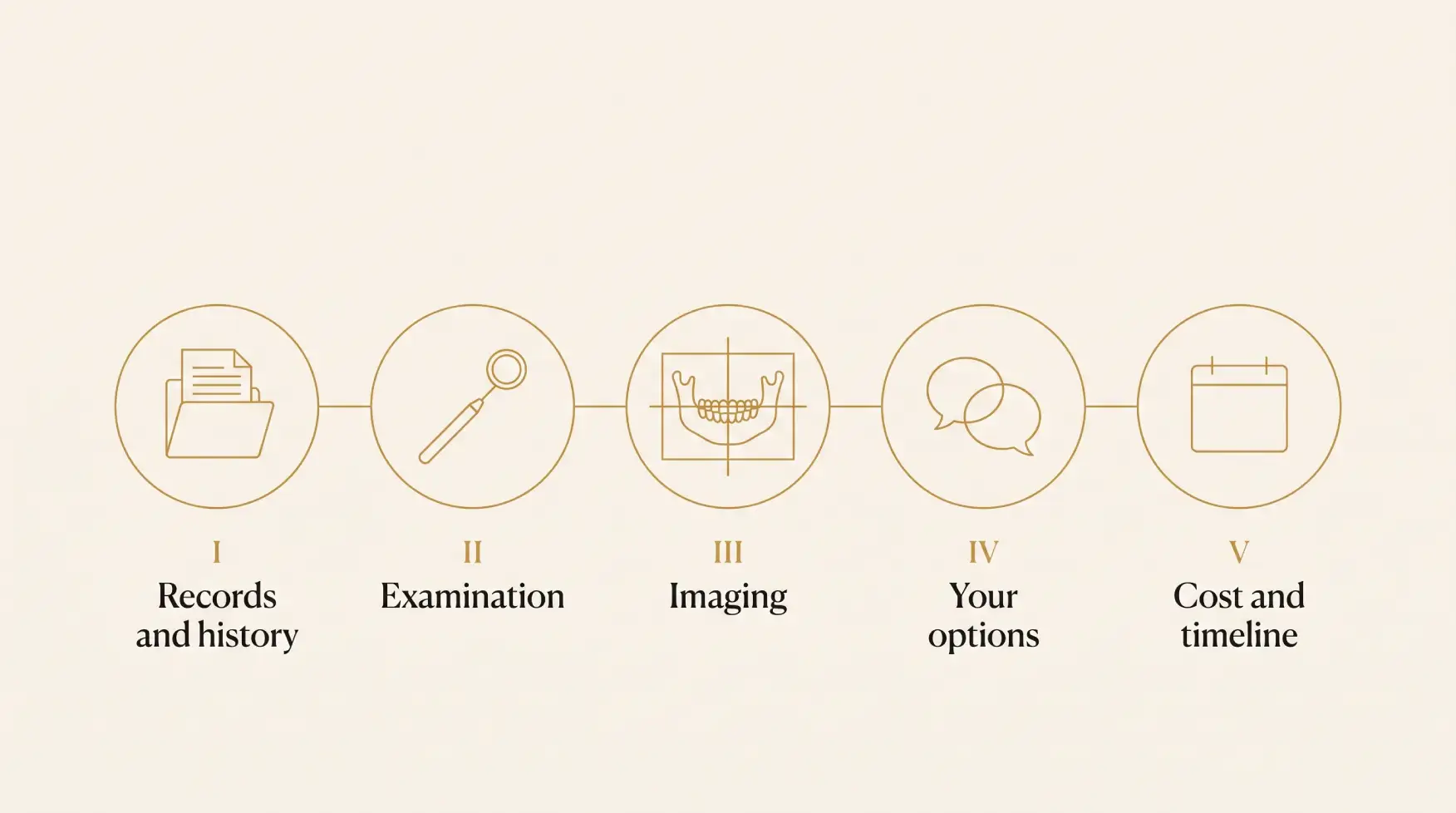 The five stages of a dental implant consultation with Dr. Curmaku in Tirana