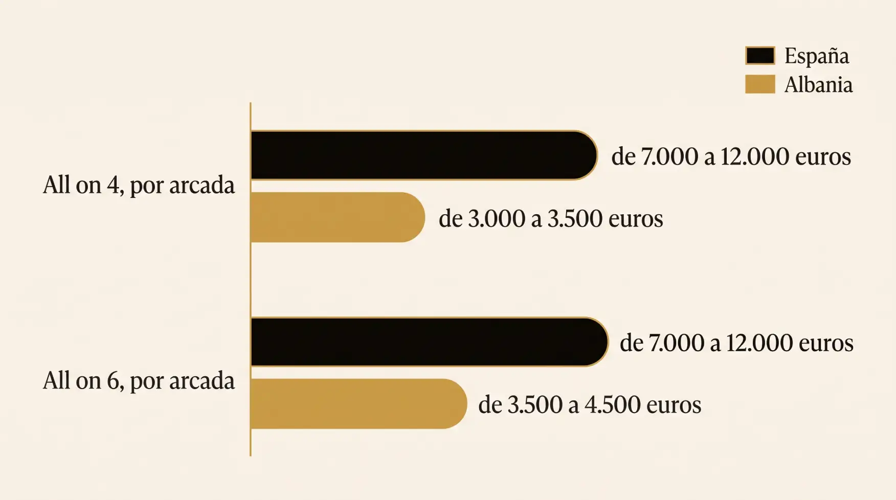 All on 4 o All on 6 en Albania: cuál elegir para un reemplazo total de dientes