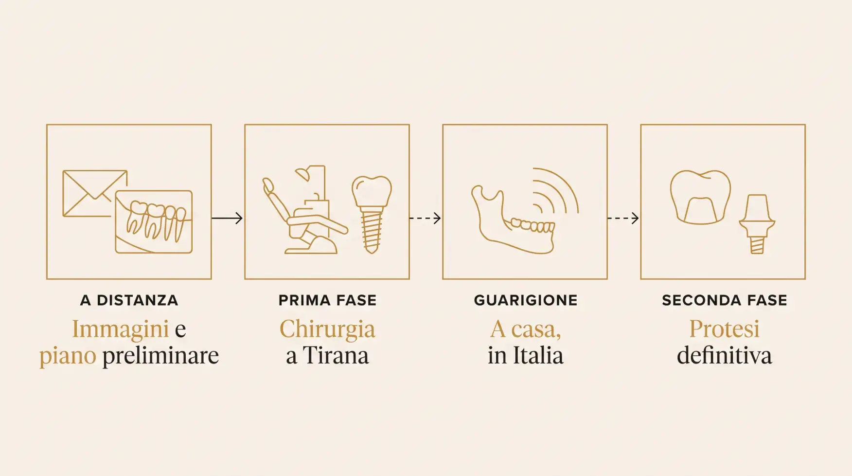 Le fasi di un percorso implantare, dalla valutazione a distanza al rientro