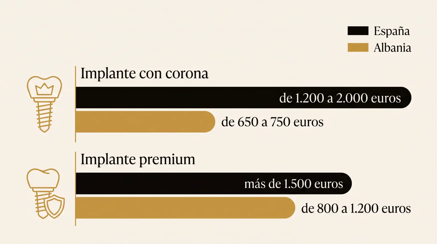 Implantes dentales en Albania: precios reales, marcas y proceso completo